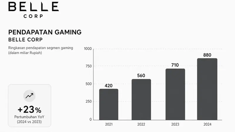 Pertumbuhan Pendapatan Gaming Belle Corp di City of Dreams Manila Capai 37,5% pada Q2